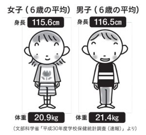 ６歳児の男女別身長体重