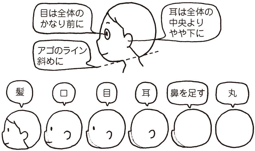 横顔の少年の描き方
目は全体のかなり前に
耳は全体の中央よりやや下に
アゴのライン斜めに