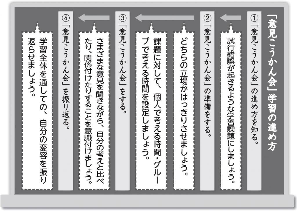 国語「意見こうかん会の進め方」板書例