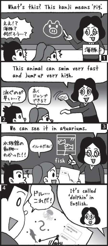基本の活動の流れ
「What's this? This kanji means pig.」海豚
「ええ？　海豚？　何だろう・・」
「This animal can swim very fast and jump up very high.」
「泳ぐのが速い？」「高くジャンプできる？」
「We can see it in aquariumus.」
「水族館の動物……わかった」「イルカだね」
「It's called dolphine in English」
「ドル……これだ！」
