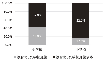 公立小中学校の複合化