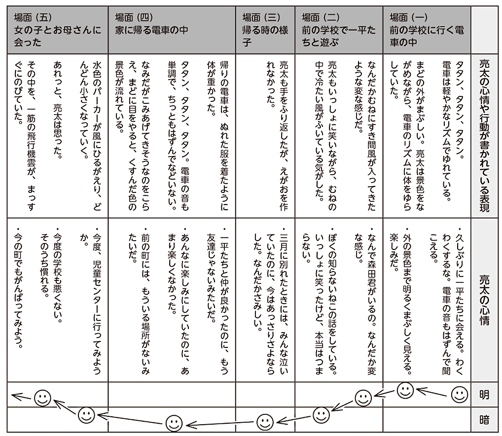 小5国語 いつか 大切なところ 指導アイデア みんなの教育技術