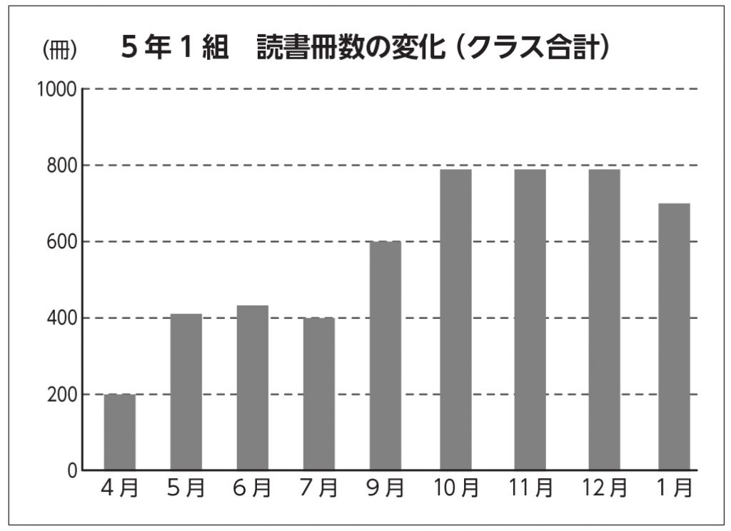 読書冊数の変化のグラフ