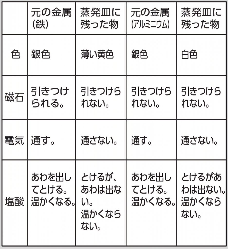 小学6年理科 水溶液の性質 教科指導のヒントとアイデア みんなの