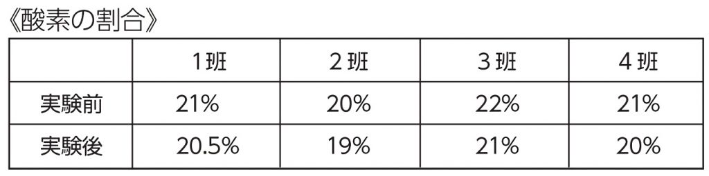 酸素の割合
