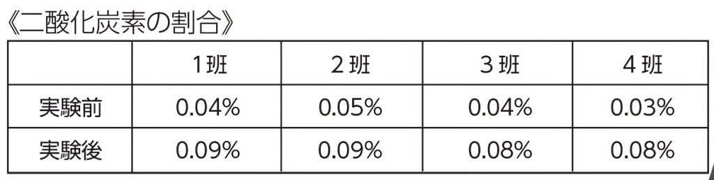 二酸化炭素の割合