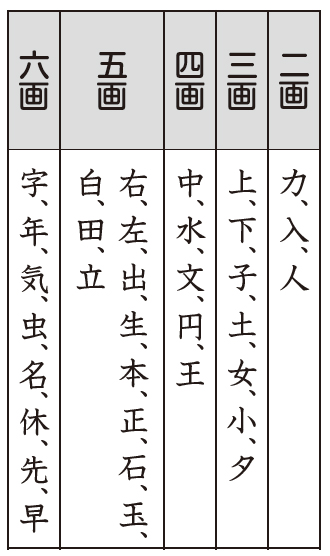 漢字で画数じゃんけんゲーム　一年生で習う二画～六画の漢字
