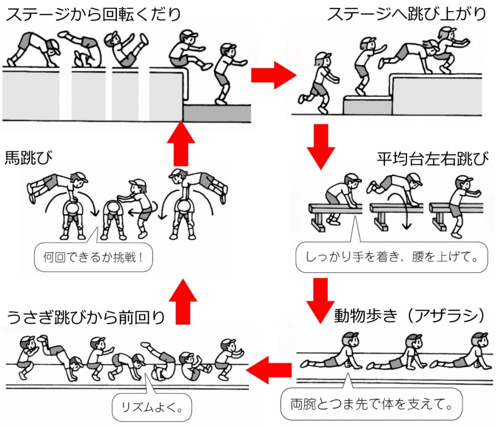 ローテーションですべての感覚づくりの運動を行う