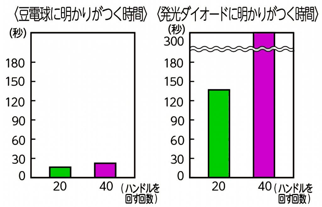 小6理科 電気の利用 指導アイデア みんなの教育技術