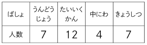 小2算数 ひょうとグラフ 指導アイデア みんなの教育技術