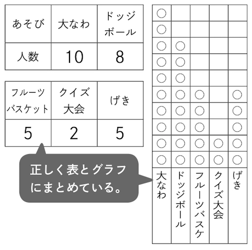 小２年算数 ひょうとグラフ 指導アイデア みんなの教育技術