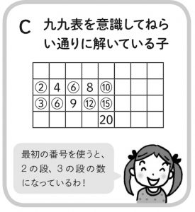 「九九表を意識してねらい通りに解いている子」の図