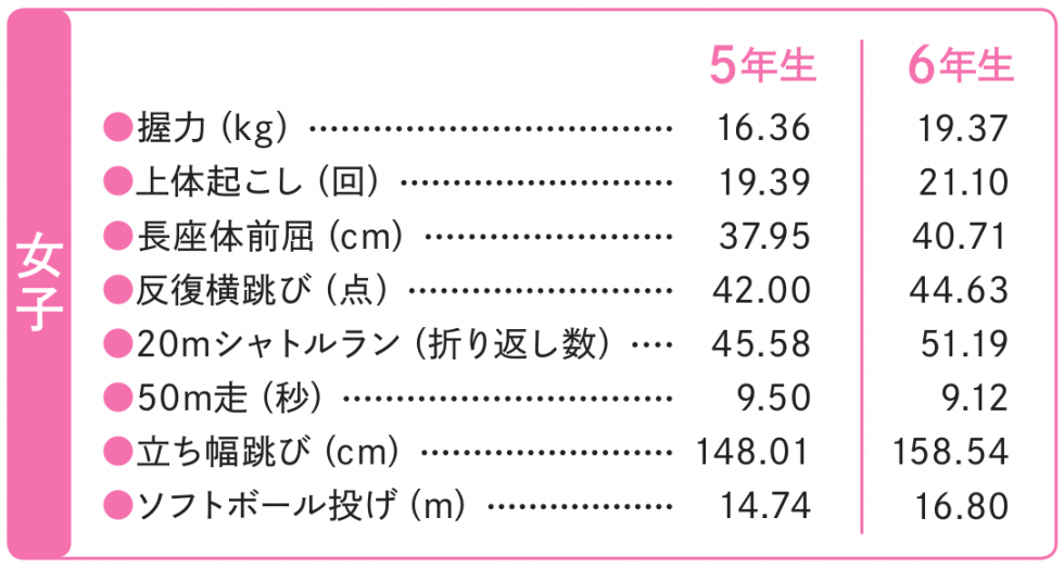小学5・6年生の平均身長、平均体重ほかデータ集【2020年版】|みんなの教育技術 小学5・6年生の平均身長、平均体重ほかデータ集【2020年版】|みんなの教育技術