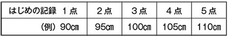 はじめの記録を基に、記録の伸び(5㎝ずつ)を得点化する例