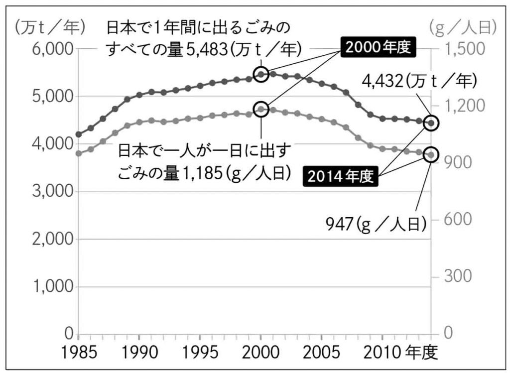 日本で出るごみの量の年度別グラフ