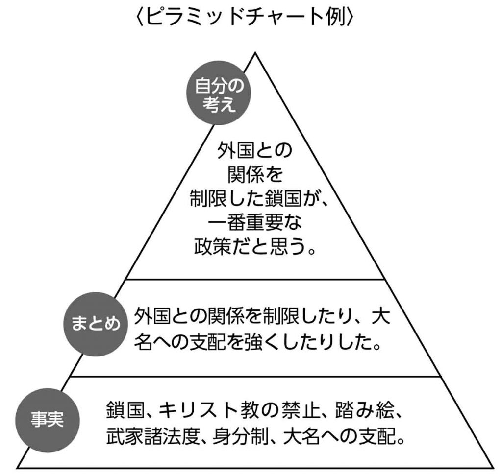 江戸時代の政策・ピラミッドチャート例