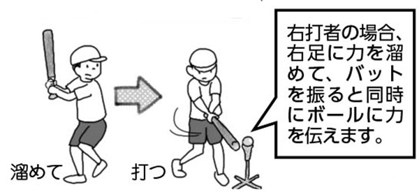 右打者の場合、右足に力を溜めて、バットを振ると同時にボールに力を伝えます。