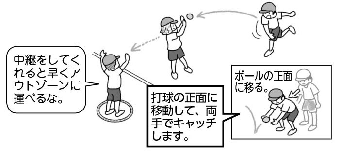 「中継をしてくれると早くアウトゾーンに運べるな」。打球の正面に移動して、両手でキャッチします。
