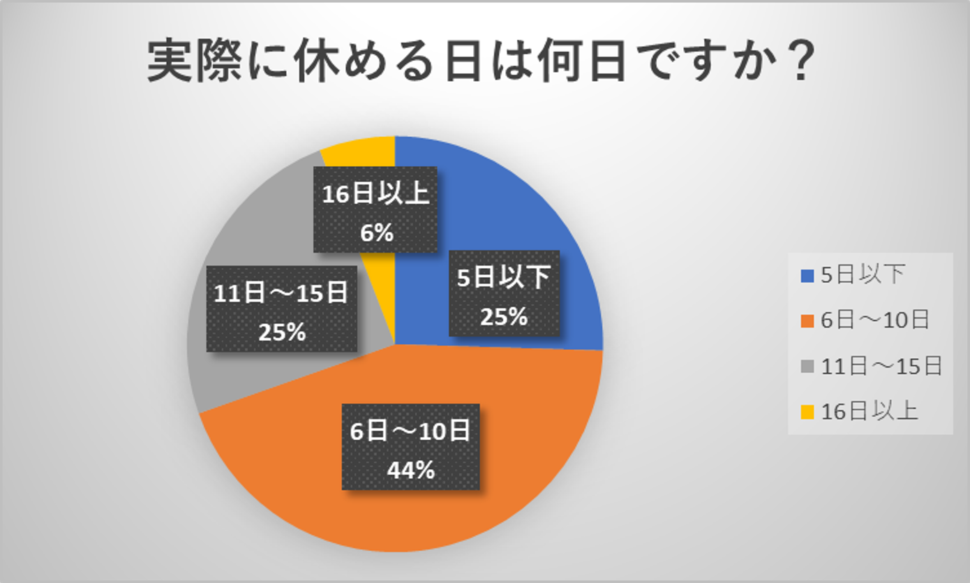 小学校教師夏休み緊急アンケート結果 業務時間外の仕事増の実態 みんなの教育技術