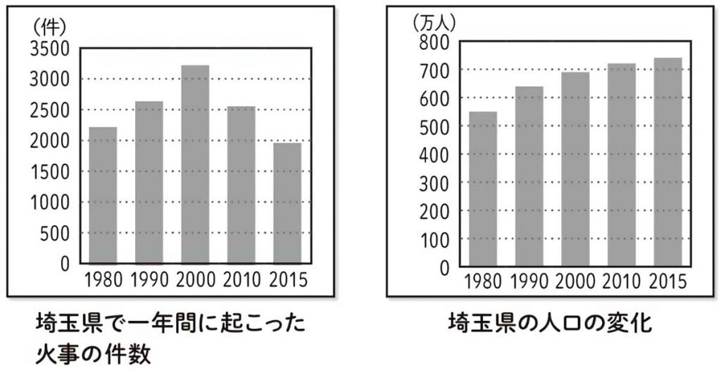 埼玉県の火災発生件数と人口の推移(1980~2015)