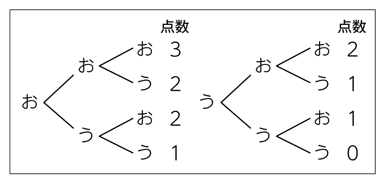 小6算数 場合の数 指導アイデア みんなの教育技術