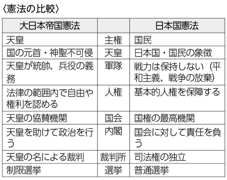 小6社会「日本国憲法とわたしたちの生活」指導アイデア ｜みんなの教育技術