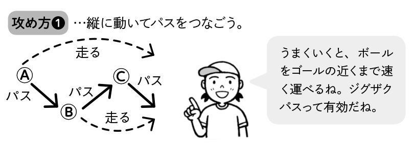 攻め方① 縦に動いてパスをつなごう