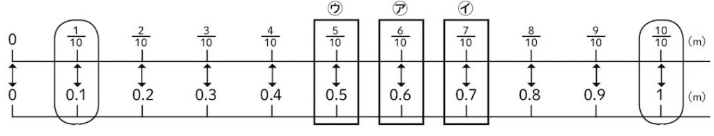 分数ものさしと、小数ものさしを並べて囲んだ数直線で