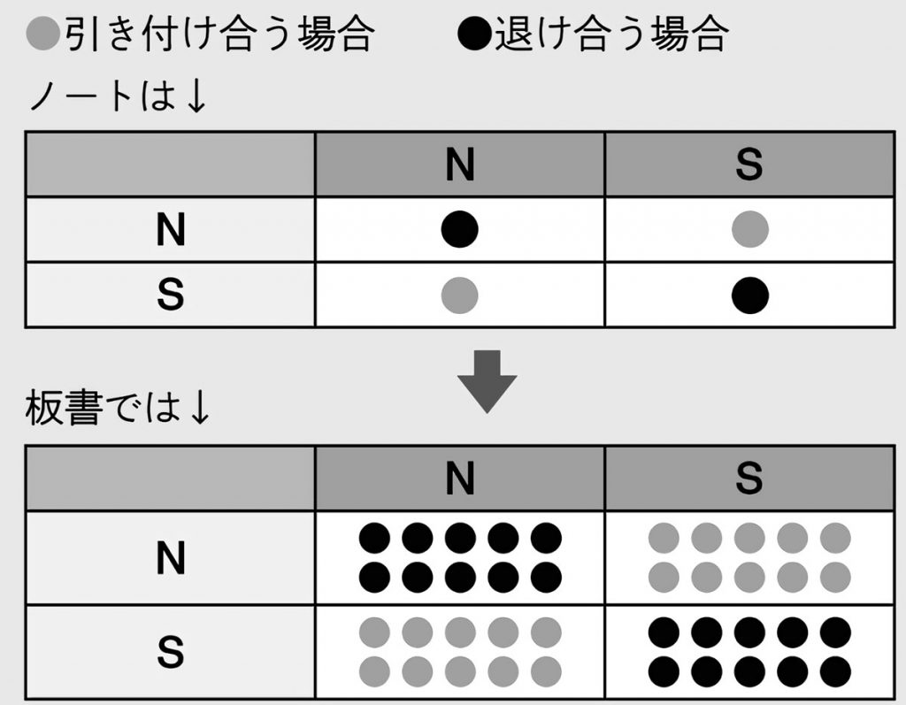 結果を視覚的に整理した表