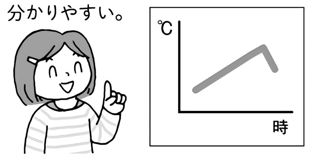 折れ線グラフで分かりやすく