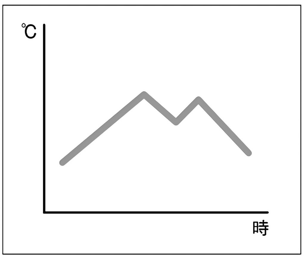 小４理科 天気と気温 指導アイデア みんなの教育技術