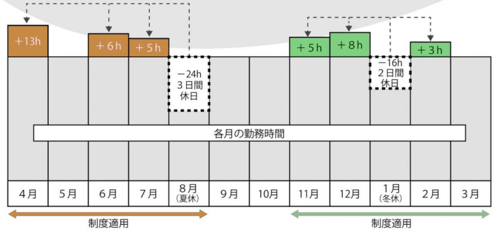 制度活用のイメージ図（北海道教育庁教職員局教職員課作成）