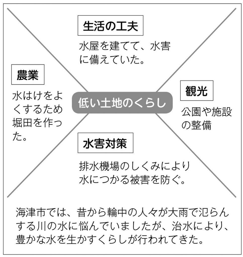 小５社会 低い土地のくらし 指導アイデア みんなの教育技術