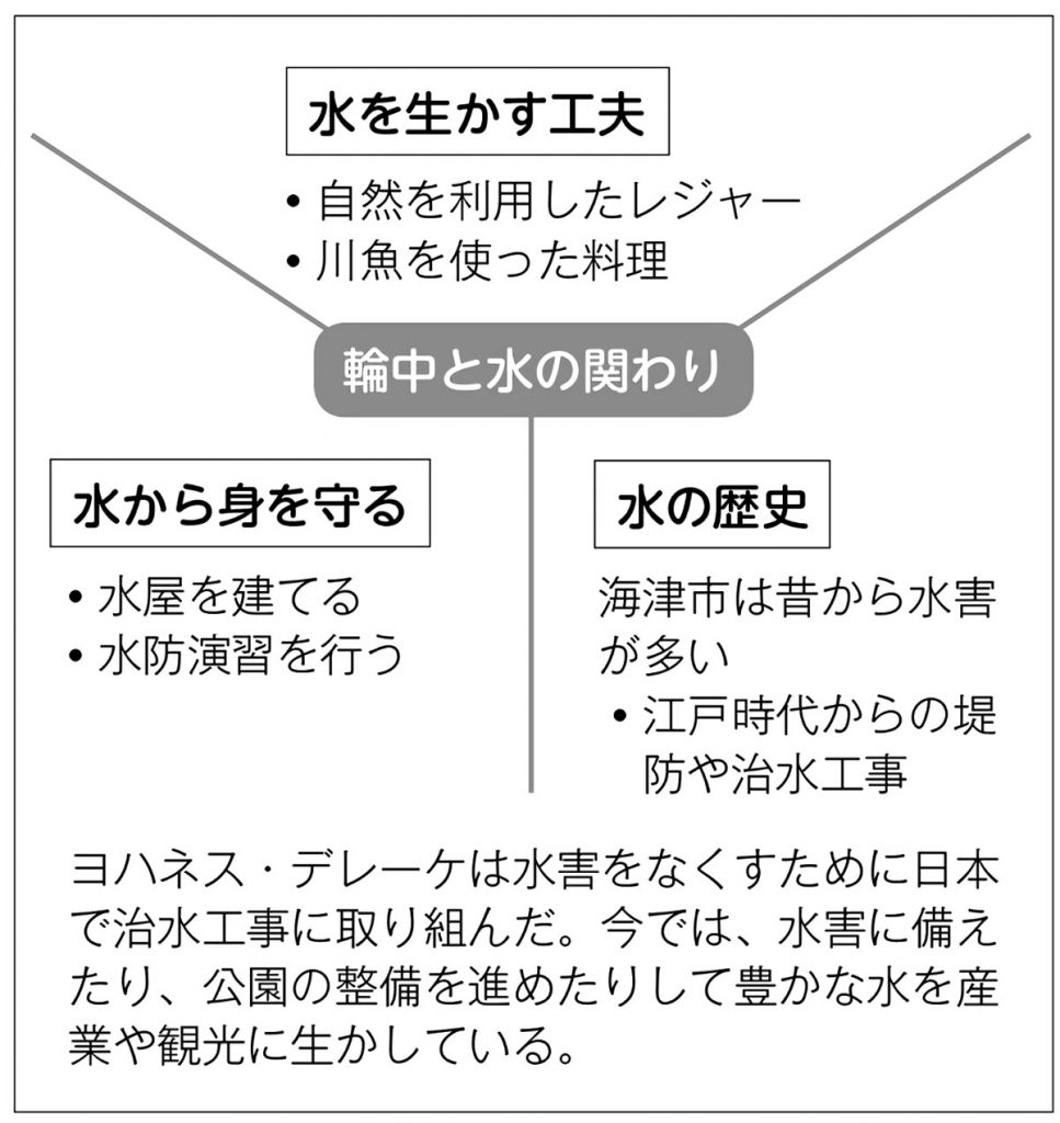 小５社会 低い土地のくらし 指導アイデア みんなの教育技術