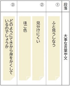 小3国語 自然のかくし絵 指導アイデア みんなの教育技術