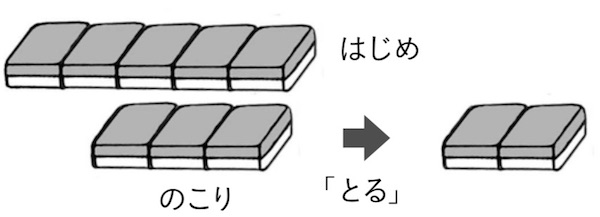5つのブロックから2つ取った様子
