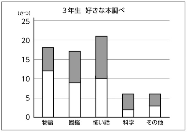 種類ごとに縦に積み上げたグラフ