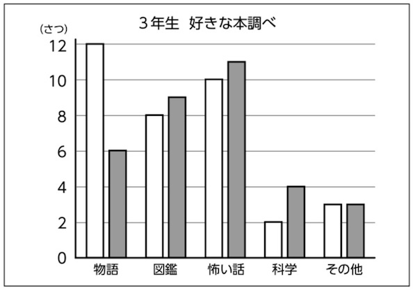 本の種類ごとに横に並べたグラフ