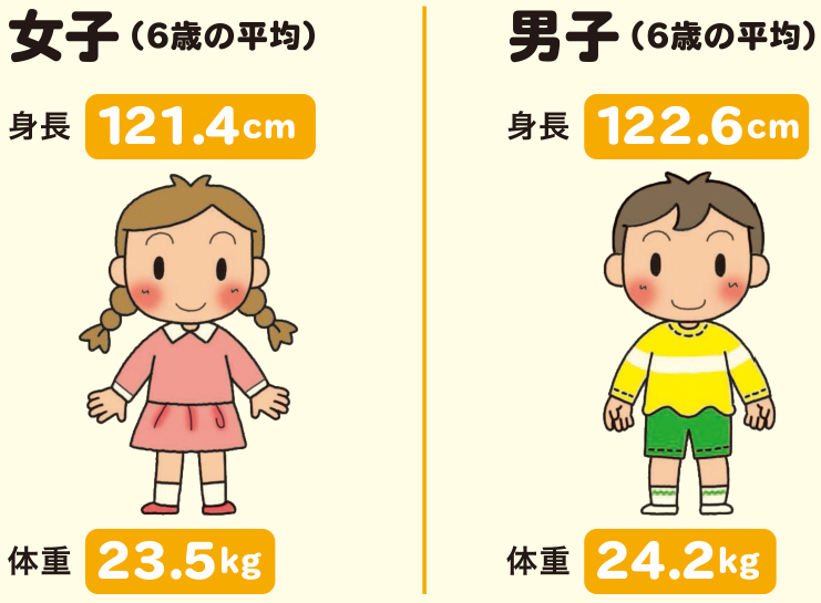 ６歳の女子と男子身長・体重平均