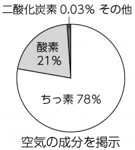 空気の成分(円グラフ)