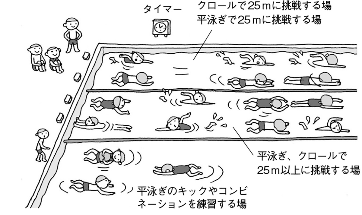 小6体育 水泳運動 指導のポイント みんなの教育技術
