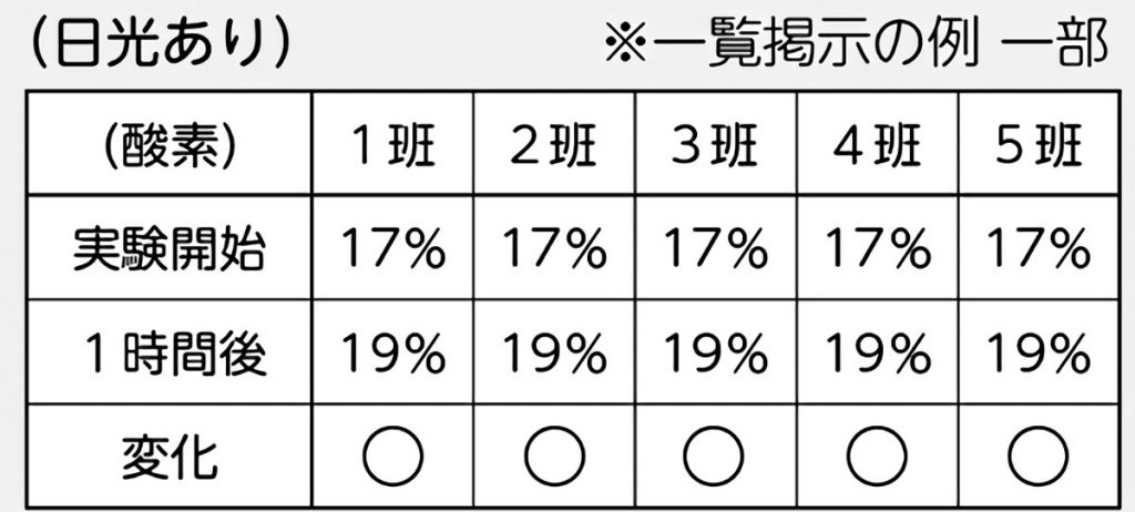 日光ありでの各班の実験結果
