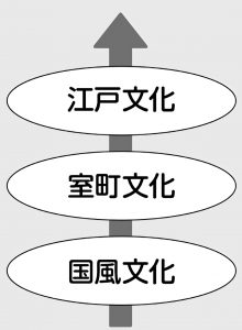 国風文化から江戸文化への流れ