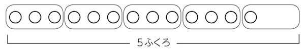 「3個ずつ囲んでいくと、4袋できました。 そして、1個あまりました」の誤答の図