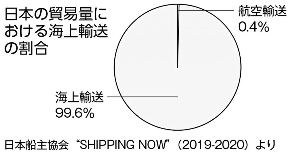 日本の貿易量における海上輸送の割合