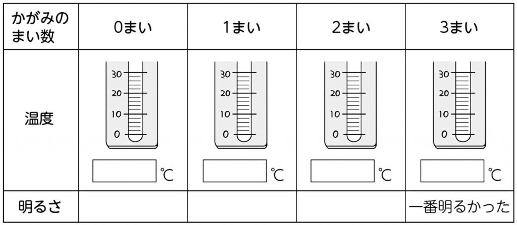 温度計の図を入れて視覚的に結果を捉える
