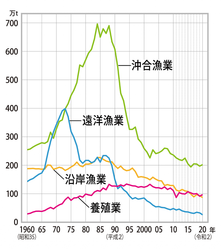 漁業別漁かく量のうつり変わり