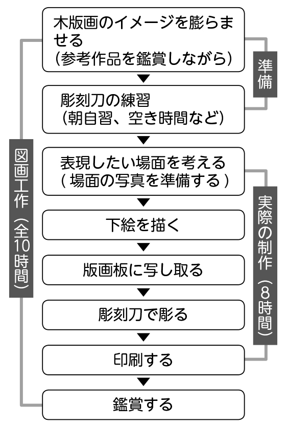 木版画作成までのフローチャート