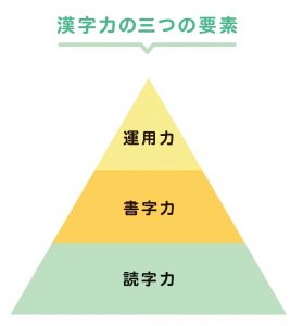 漢字力の三つの要素を表した図