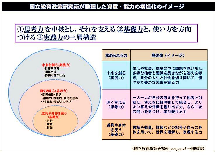 国立科学研究所が整理した資質・能力の構造化イメージ